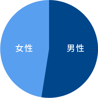 社員男女比率