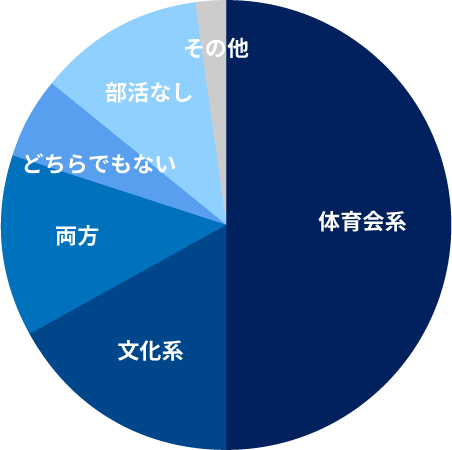 学生時代の部活や習いごと