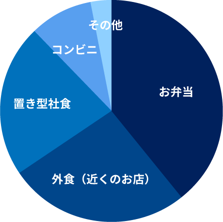 お昼ごはん事情