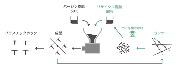 プラスチックホック製造工程