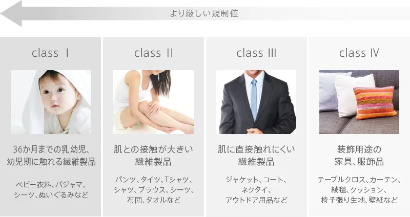 エコテックスレベル