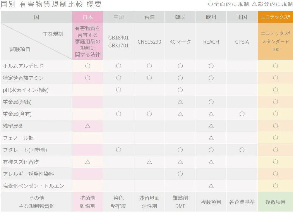 エコテックススタンダード100の表